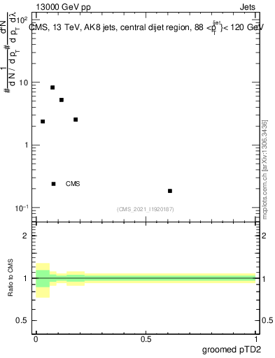 Plot of j.ptd2.g in 13000 GeV pp collisions