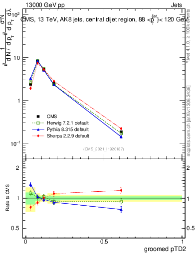 Plot of j.ptd2.g in 13000 GeV pp collisions
