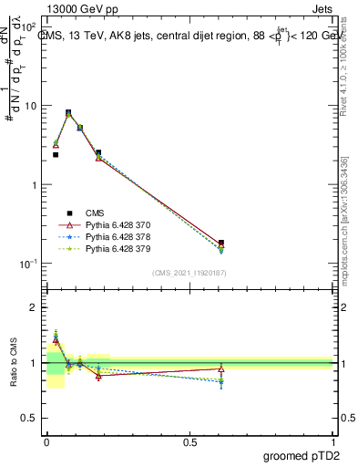 Plot of j.ptd2.g in 13000 GeV pp collisions