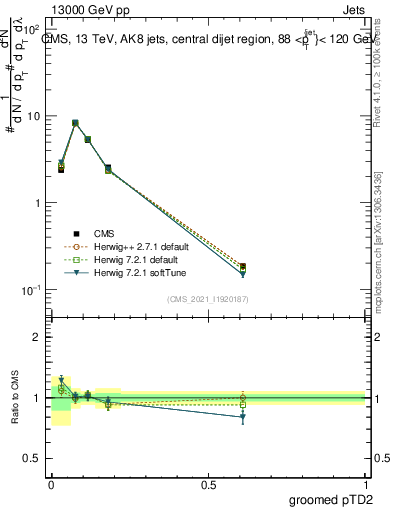 Plot of j.ptd2.g in 13000 GeV pp collisions