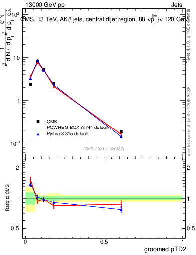 Plot of j.ptd2.g in 13000 GeV pp collisions
