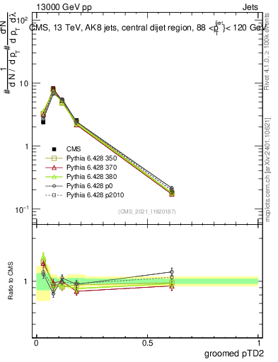 Plot of j.ptd2.g in 13000 GeV pp collisions