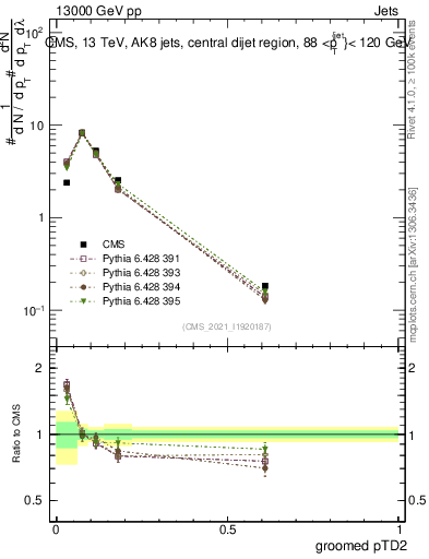 Plot of j.ptd2.g in 13000 GeV pp collisions