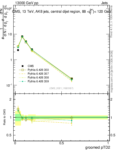Plot of j.ptd2.g in 13000 GeV pp collisions