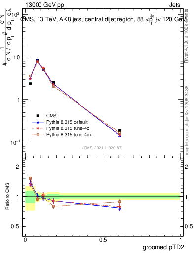 Plot of j.ptd2.g in 13000 GeV pp collisions