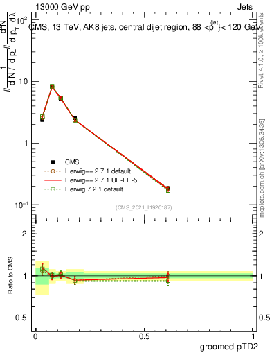 Plot of j.ptd2.g in 13000 GeV pp collisions