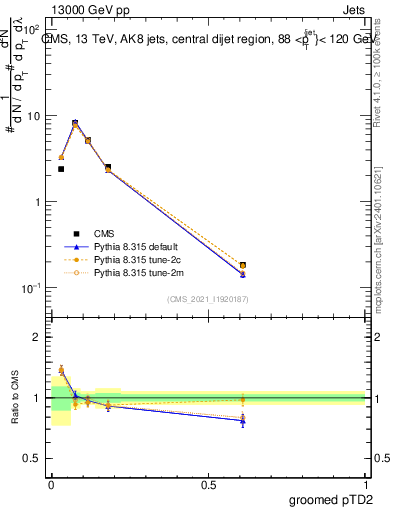 Plot of j.ptd2.g in 13000 GeV pp collisions