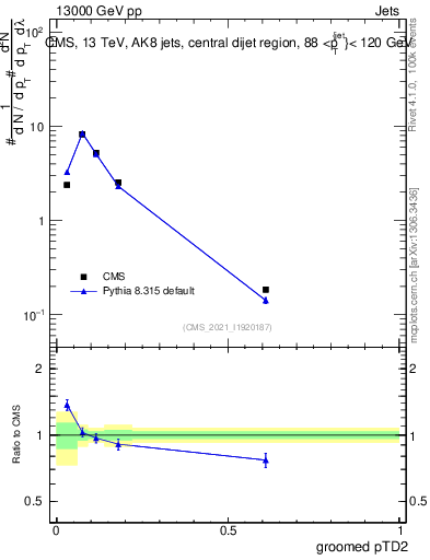 Plot of j.ptd2.g in 13000 GeV pp collisions