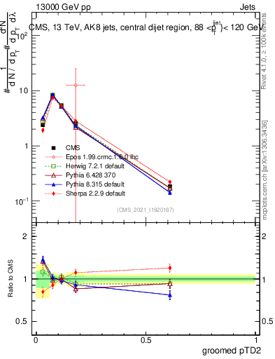 Plot of j.ptd2.g in 13000 GeV pp collisions