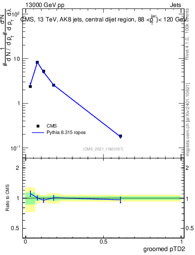 Plot of j.ptd2.g in 13000 GeV pp collisions