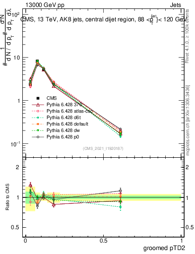 Plot of j.ptd2.g in 13000 GeV pp collisions