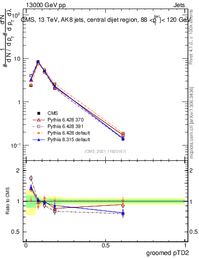 Plot of j.ptd2.g in 13000 GeV pp collisions