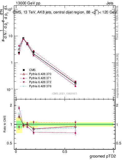Plot of j.ptd2.g in 13000 GeV pp collisions