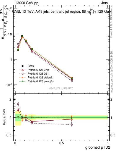 Plot of j.ptd2.g in 13000 GeV pp collisions