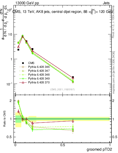 Plot of j.ptd2.g in 13000 GeV pp collisions