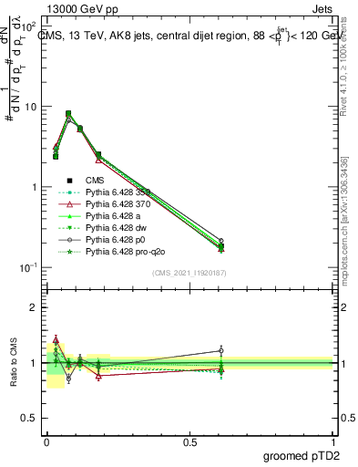 Plot of j.ptd2.g in 13000 GeV pp collisions