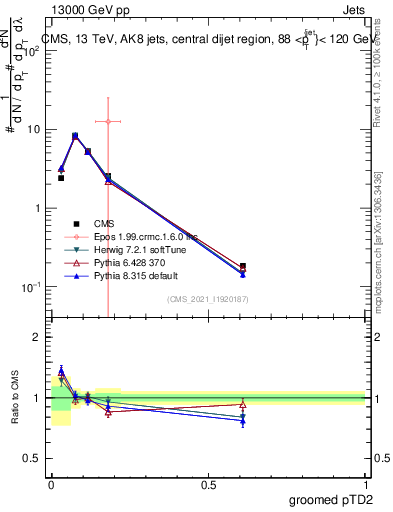 Plot of j.ptd2.g in 13000 GeV pp collisions