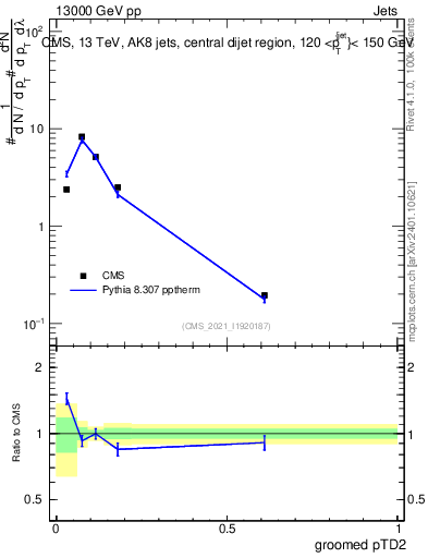 Plot of j.ptd2.g in 13000 GeV pp collisions
