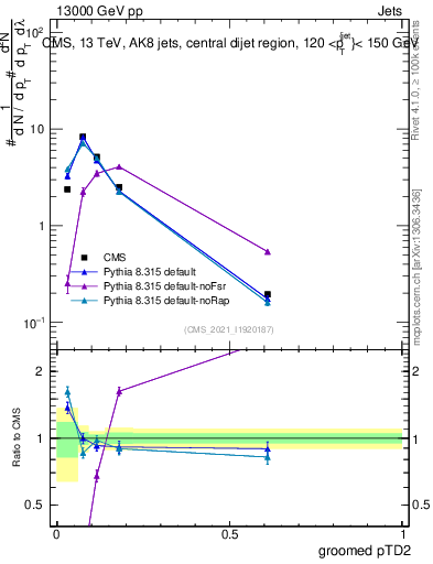 Plot of j.ptd2.g in 13000 GeV pp collisions