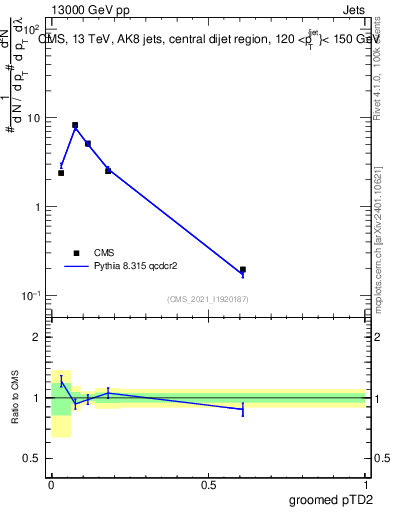 Plot of j.ptd2.g in 13000 GeV pp collisions