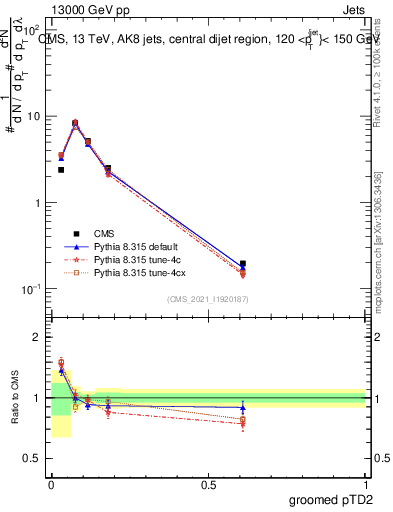 Plot of j.ptd2.g in 13000 GeV pp collisions
