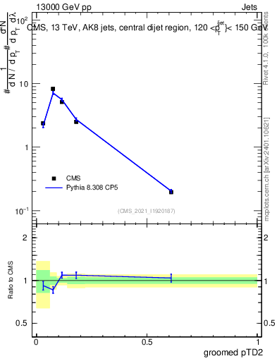 Plot of j.ptd2.g in 13000 GeV pp collisions