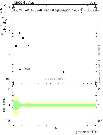 Plot of j.ptd2.g in 13000 GeV pp collisions