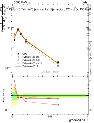 Plot of j.ptd2.g in 13000 GeV pp collisions