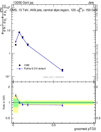Plot of j.ptd2.g in 13000 GeV pp collisions