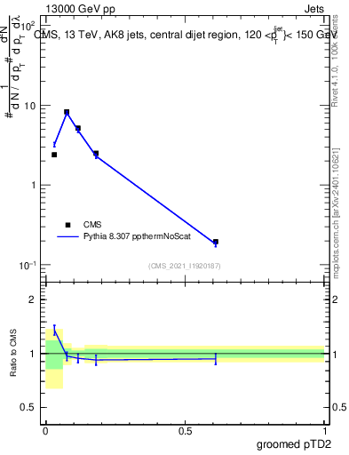 Plot of j.ptd2.g in 13000 GeV pp collisions