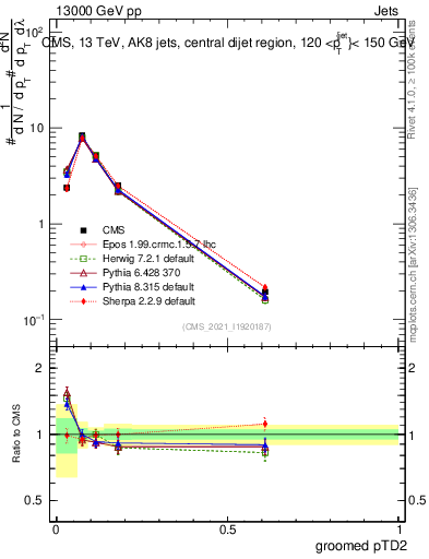 Plot of j.ptd2.g in 13000 GeV pp collisions