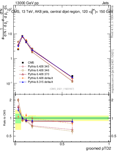 Plot of j.ptd2.g in 13000 GeV pp collisions