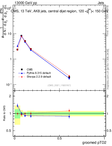 Plot of j.ptd2.g in 13000 GeV pp collisions