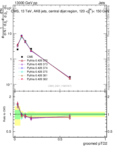 Plot of j.ptd2.g in 13000 GeV pp collisions