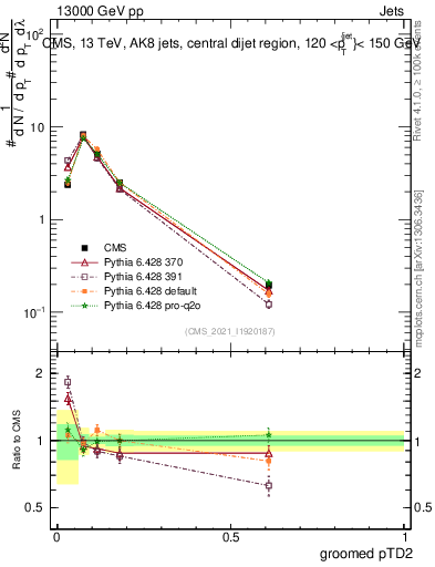 Plot of j.ptd2.g in 13000 GeV pp collisions
