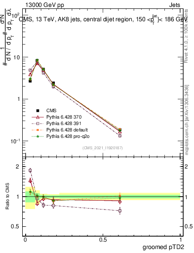 Plot of j.ptd2.g in 13000 GeV pp collisions