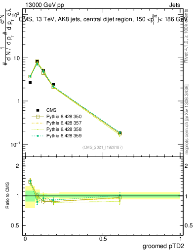 Plot of j.ptd2.g in 13000 GeV pp collisions