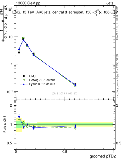 Plot of j.ptd2.g in 13000 GeV pp collisions