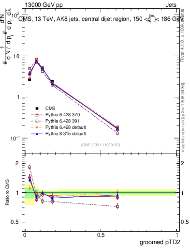 Plot of j.ptd2.g in 13000 GeV pp collisions