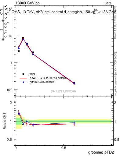 Plot of j.ptd2.g in 13000 GeV pp collisions