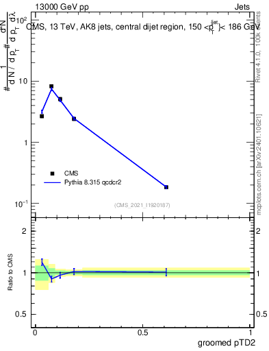 Plot of j.ptd2.g in 13000 GeV pp collisions