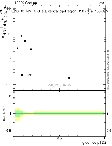 Plot of j.ptd2.g in 13000 GeV pp collisions