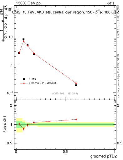Plot of j.ptd2.g in 13000 GeV pp collisions