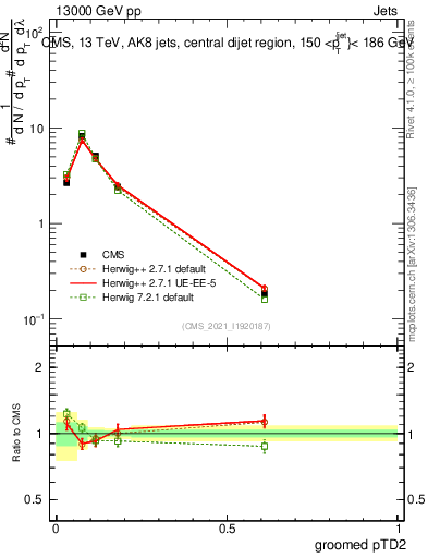 Plot of j.ptd2.g in 13000 GeV pp collisions