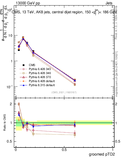 Plot of j.ptd2.g in 13000 GeV pp collisions