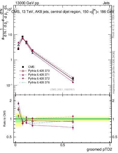 Plot of j.ptd2.g in 13000 GeV pp collisions