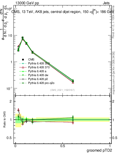 Plot of j.ptd2.g in 13000 GeV pp collisions