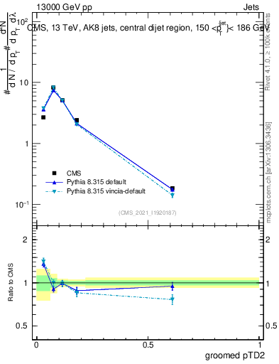Plot of j.ptd2.g in 13000 GeV pp collisions