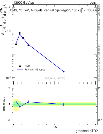 Plot of j.ptd2.g in 13000 GeV pp collisions