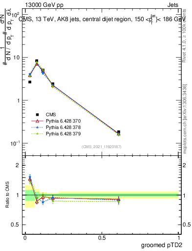 Plot of j.ptd2.g in 13000 GeV pp collisions